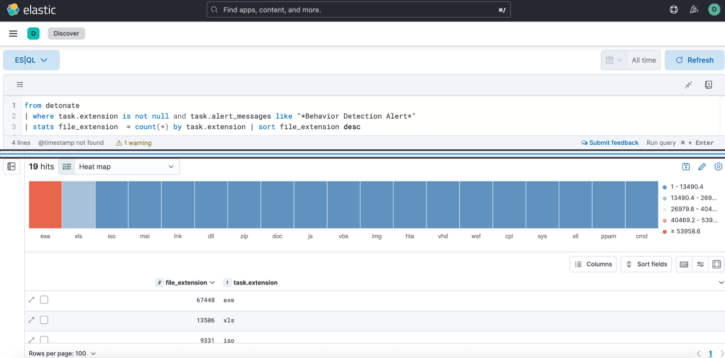 Unveiling Malware Behavior Trends Elastic Security Labs