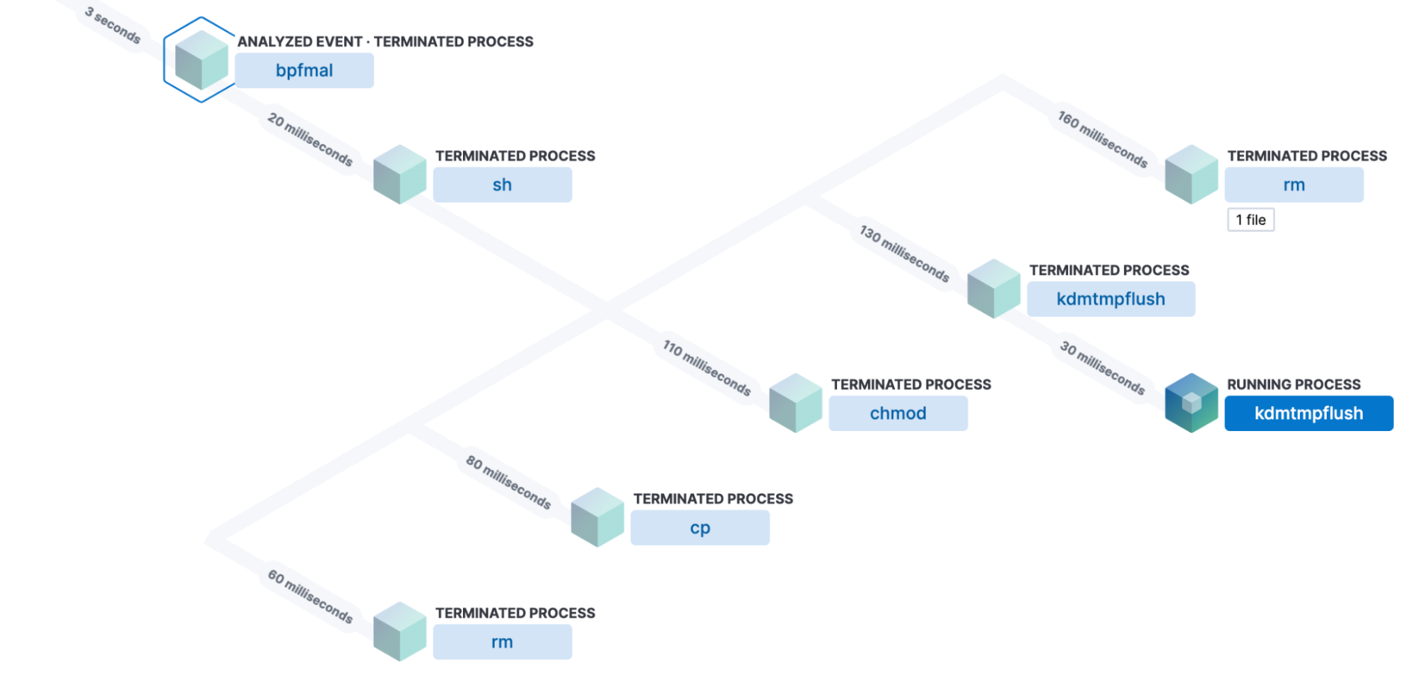 Elastic Analyzer View of the BPFDoor initial invocation process tree