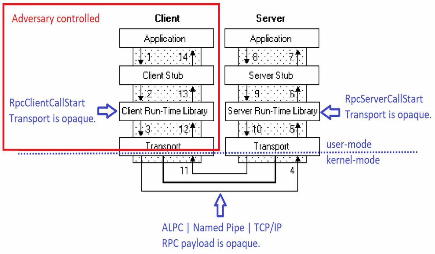 Annotated MSDN RPC architecture