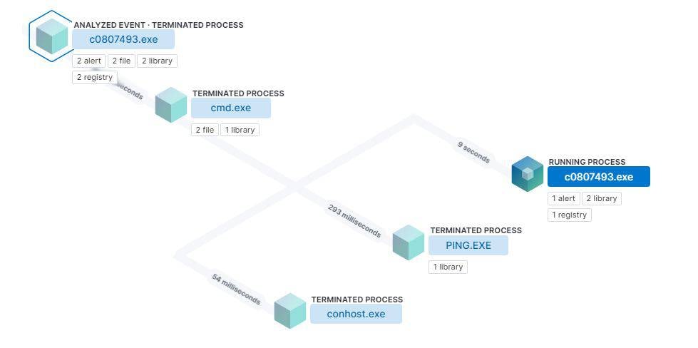 The LOBSHOT process tree as observed with Elastic Defend