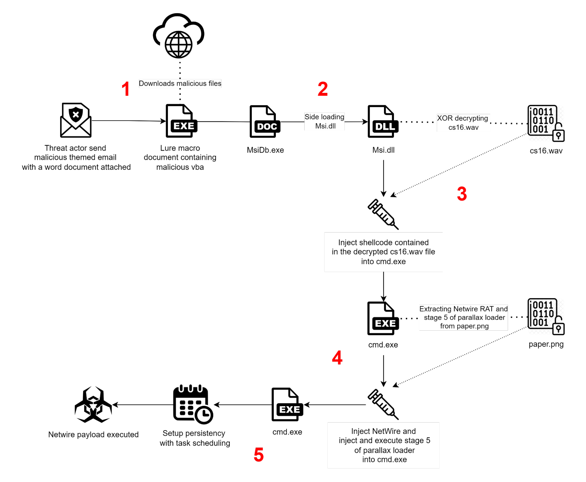 Execution flow diagram
