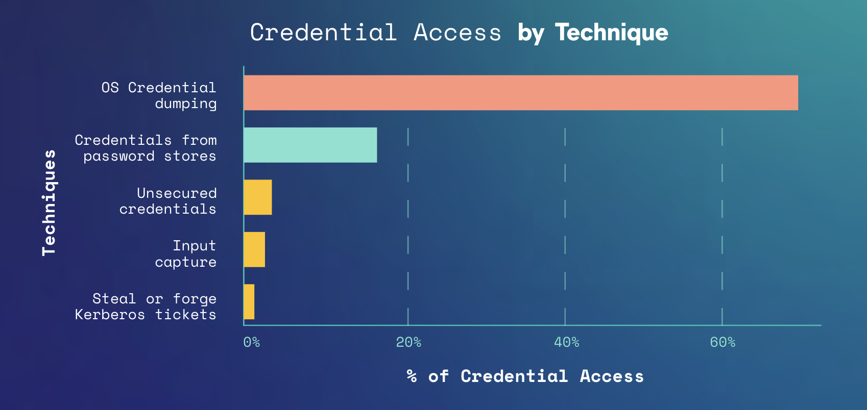 Figure 3. Commonly seen credential access techniques