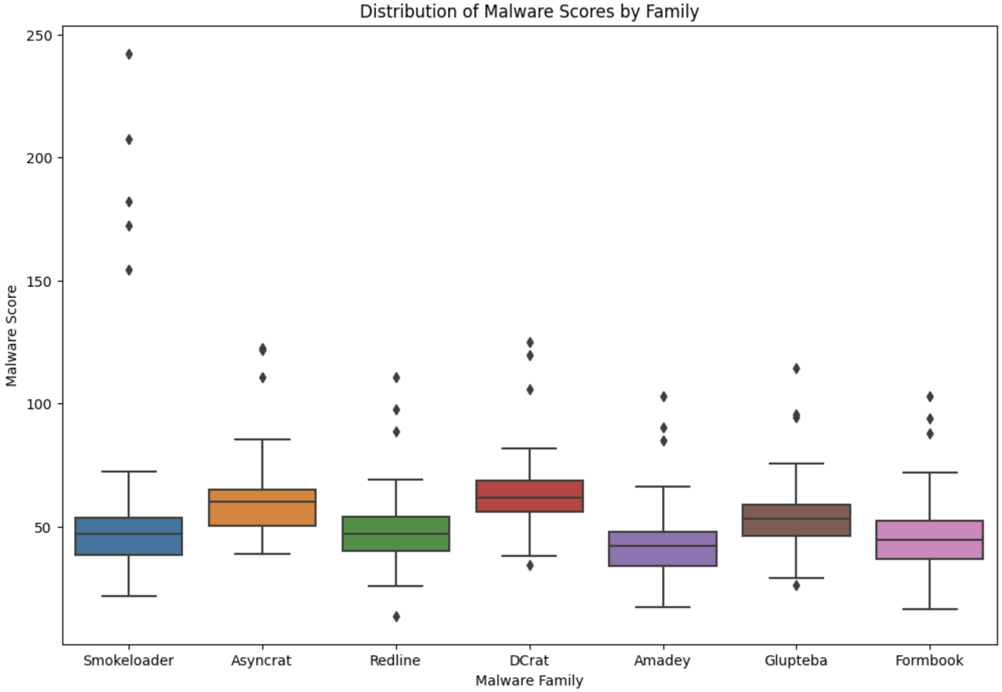 Example visualization of malware distribution scores by family from an example dataset