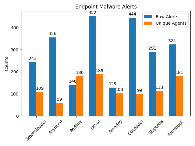 Example visualization of malware alert normalization by unique agents
