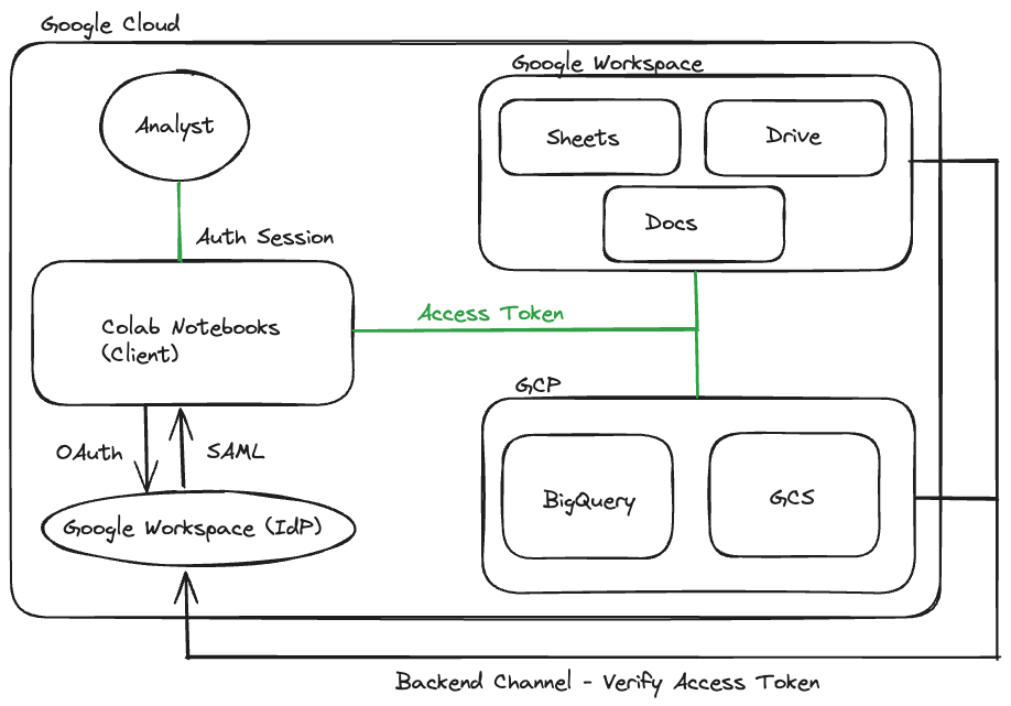 Diagram for authentication and authorization between Google Cloud services