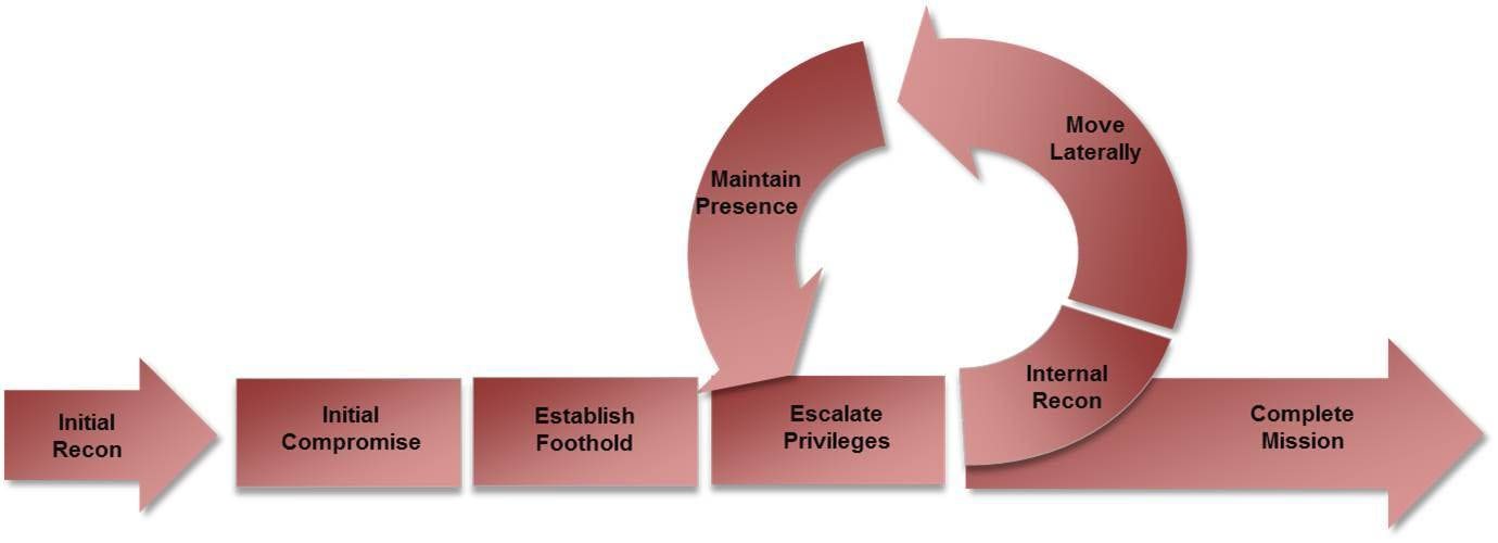 Figure 1 - FireEye Mandiant’s Cyber Attack Lifecycle