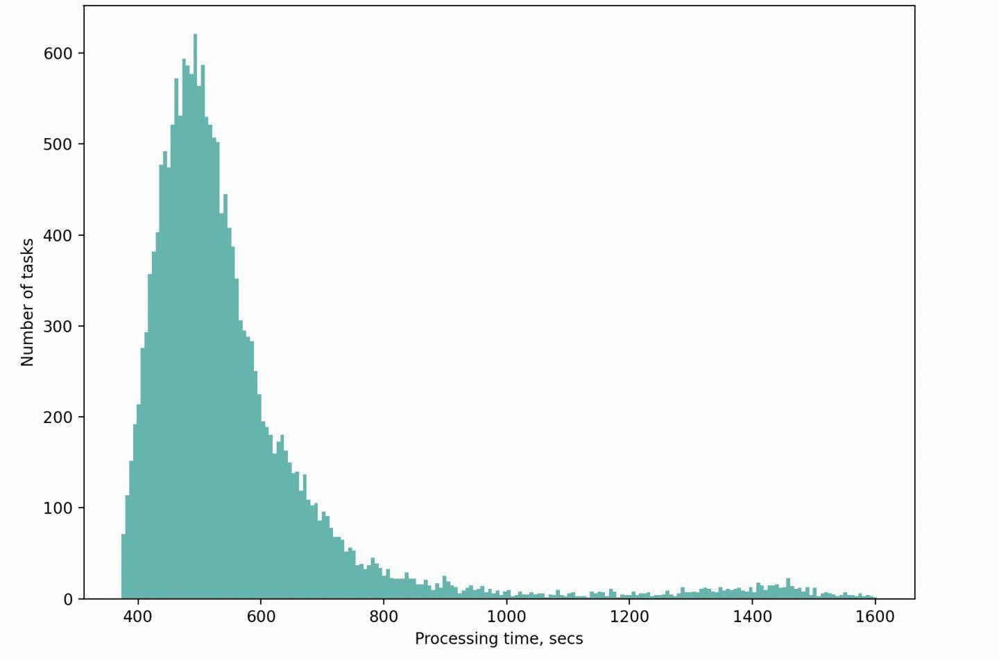 Data from our internal Detonate telemetry, generated using custom Python code.