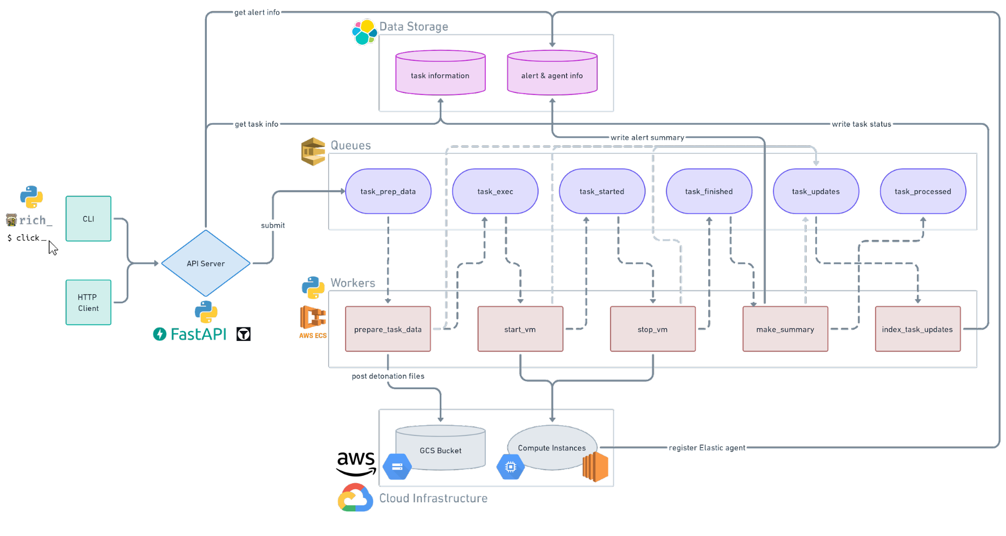 The end-to-end Detonate architecture, including how we send input to the API server, each individual worker & associated queue, cloud infrastructure details, and our Elastic data stores.