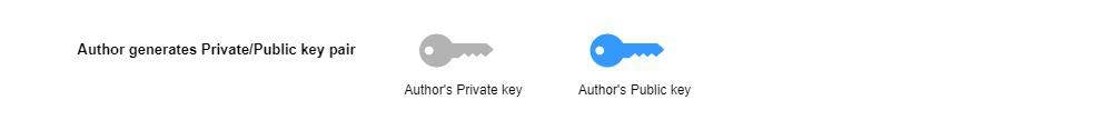 Author generates key pair