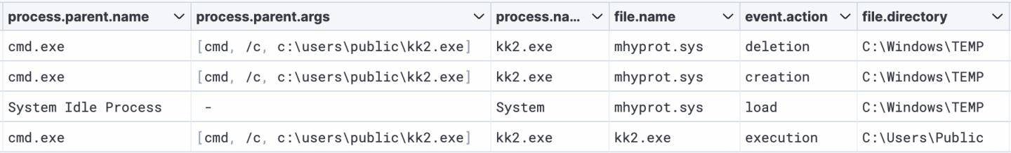 kk2.exe loading the vulnerable mhyprot.sys driver