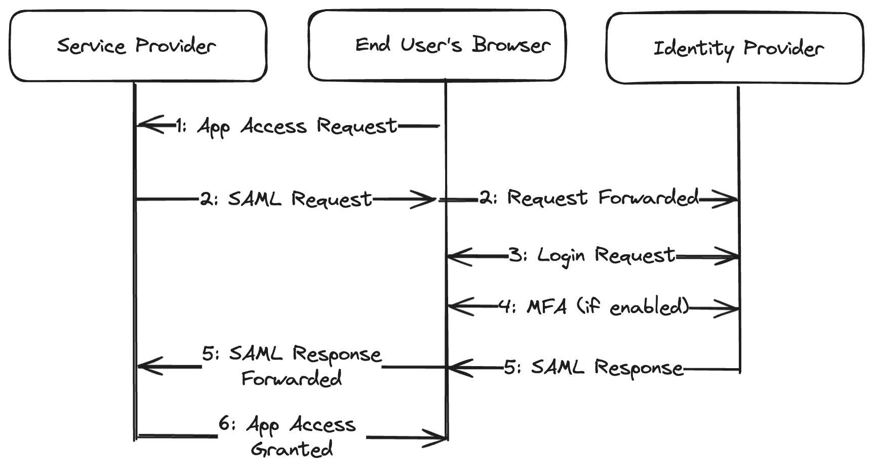 Diagram depicting Okta SAML authentication process