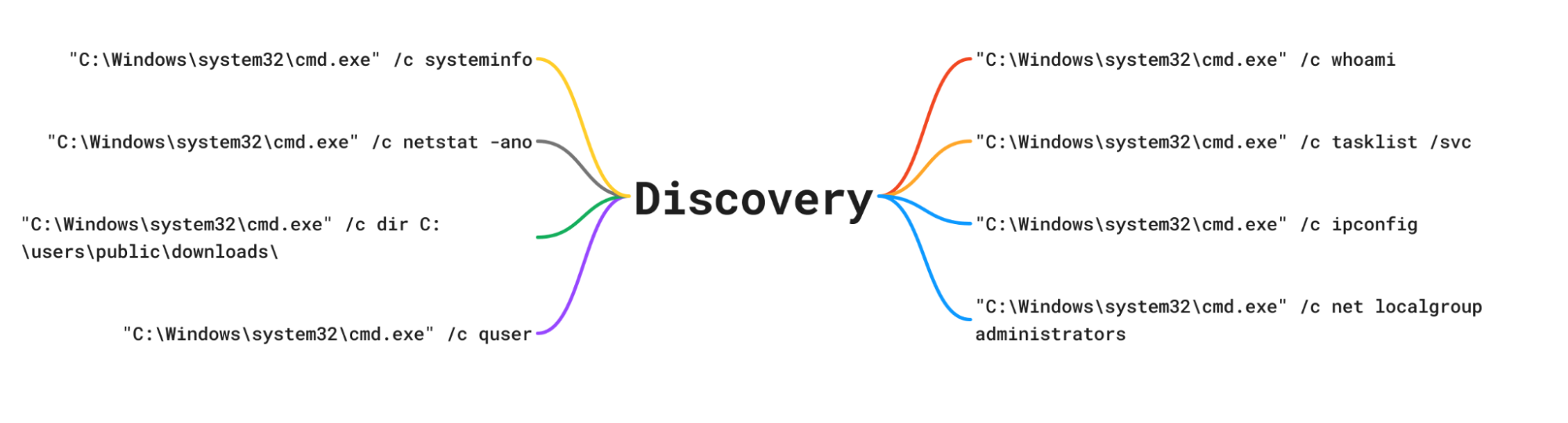 Observed command-lines associated with discovery