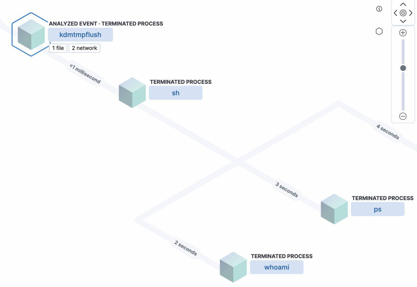 Elastic Analyzer View of BPFDoor demonstrating real process capture.