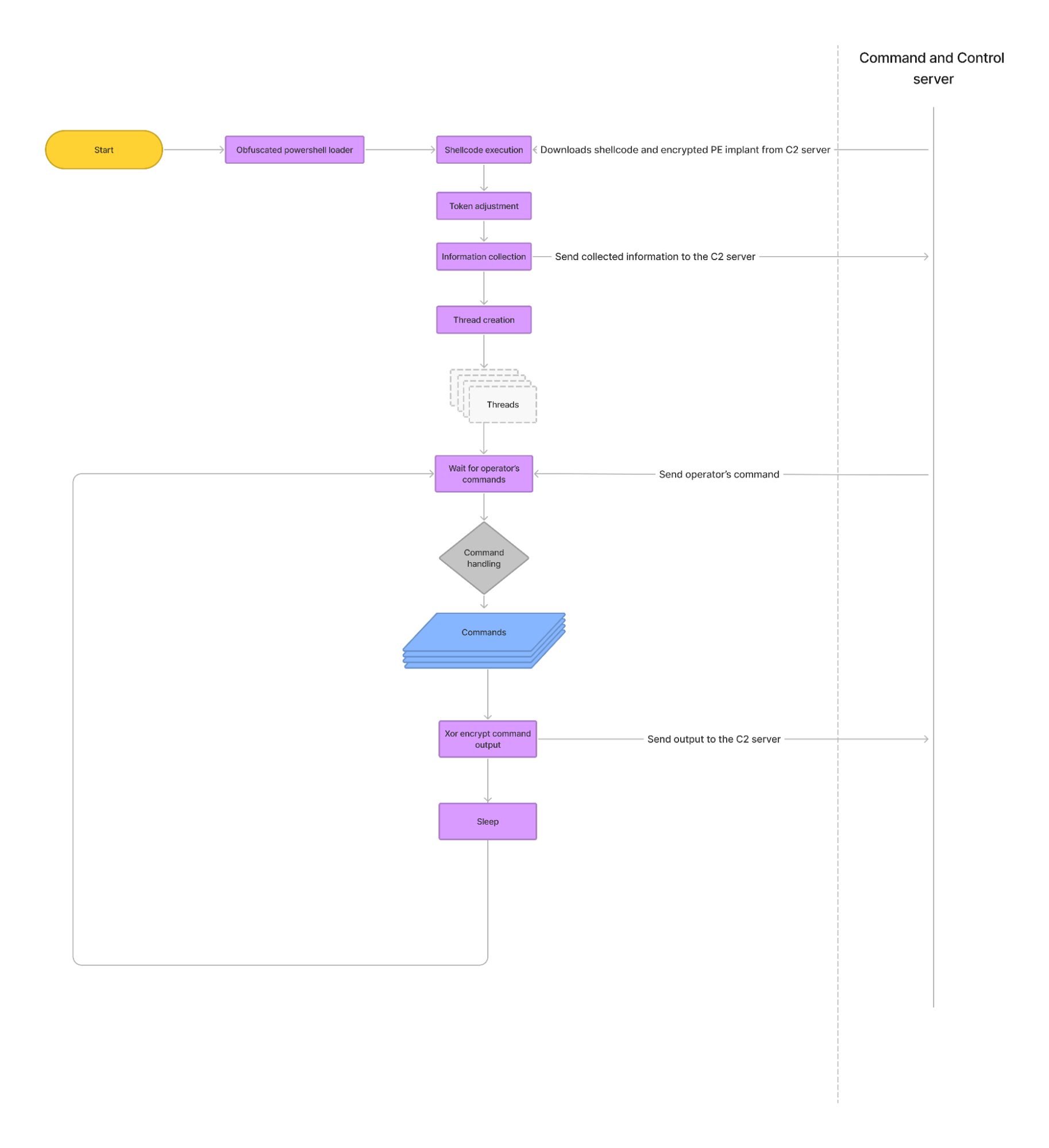 Execution flow diagram of BUGHATCH