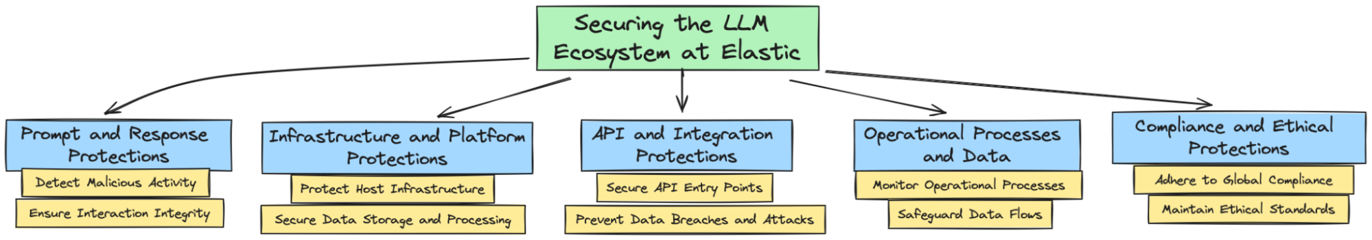 Securing the LLM Ecosystem: five categories