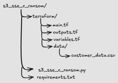 Necessary folder structure when downloading gist