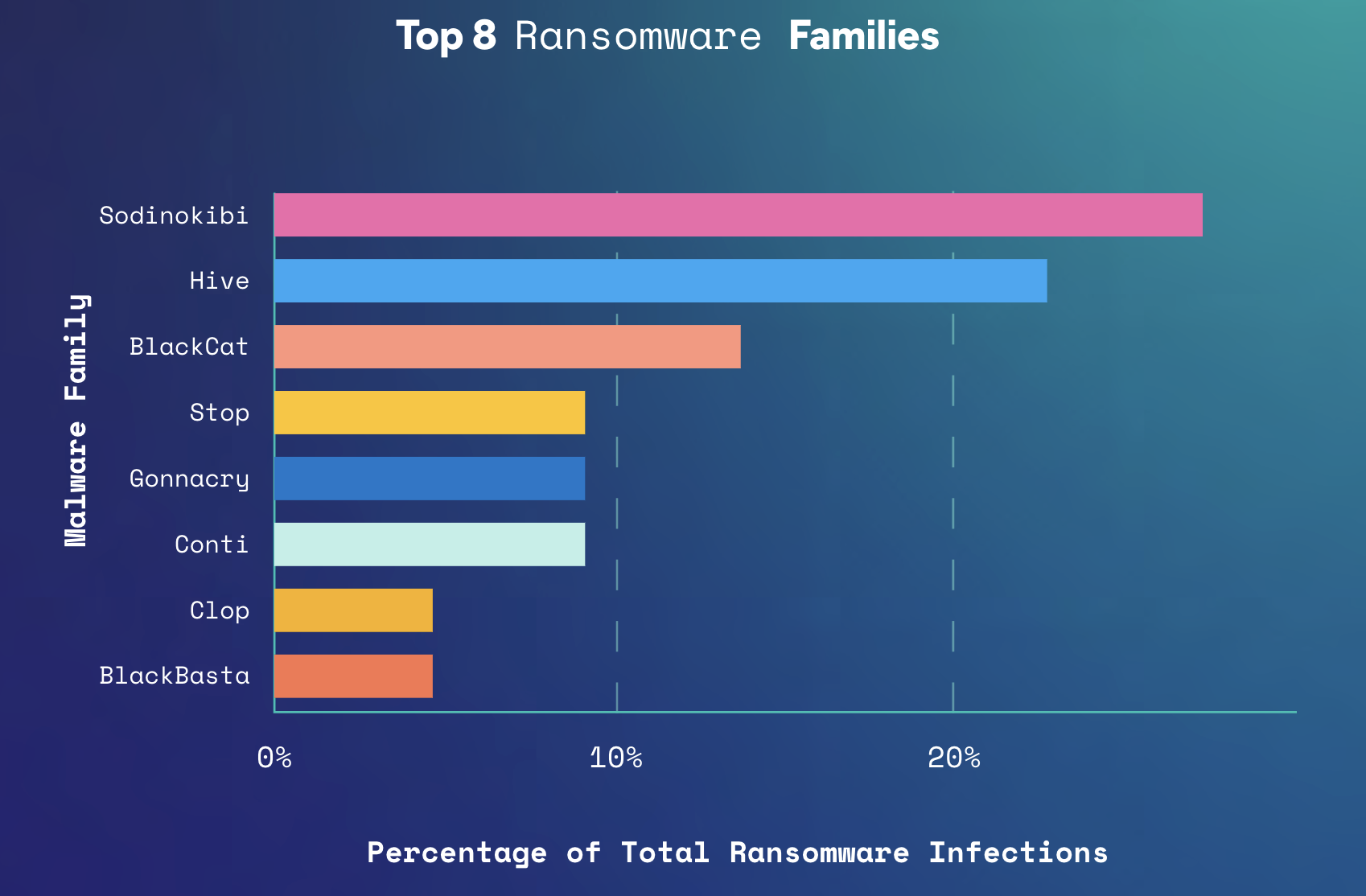 Figure 2. Most frequently seen ransomware infections