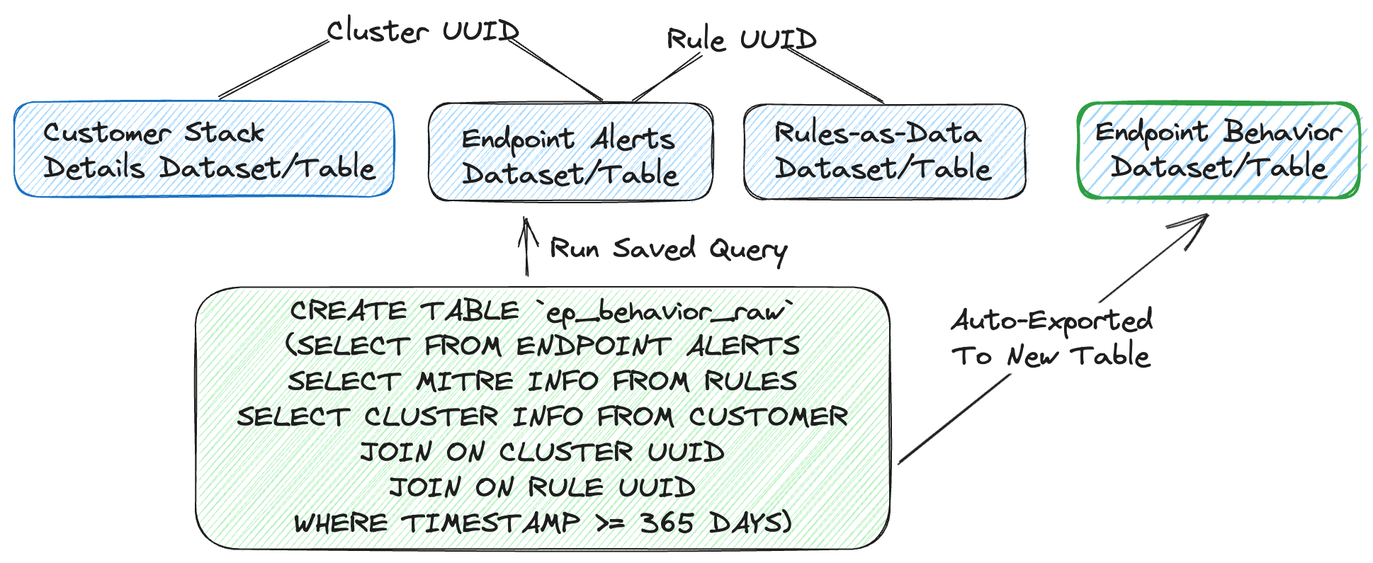 Diagram for BigQuery query to an exported dataset table