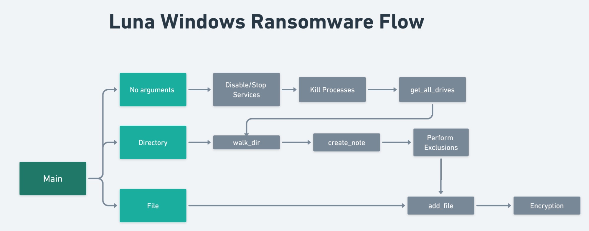 LUNA ransomware flow for Windows