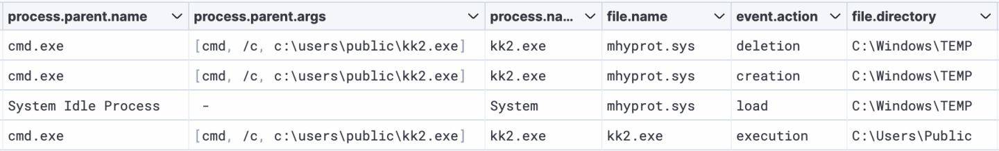 kk2.exe loading the vulnerable mhyprot.sys driver