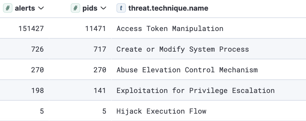 Privilege escalation techniques observed in the dataset