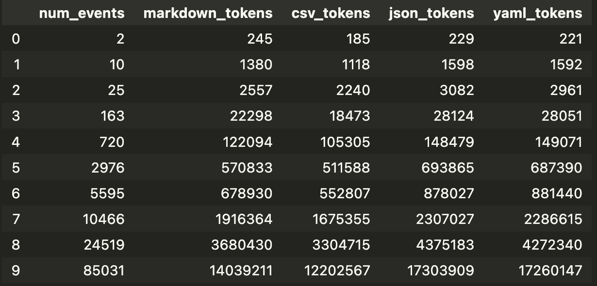 Max token limit (32k) is reached for sessions containing a few hundred events