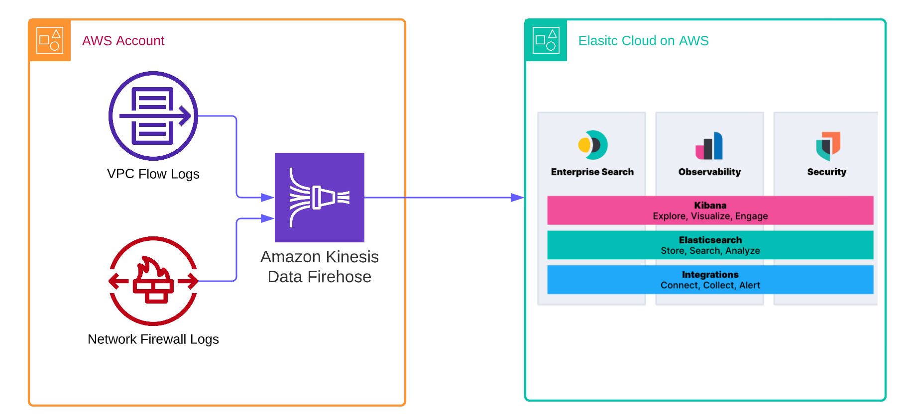 Unleash the power of Elastic and Amazon Kinesis Data Firehose to enhance observability and data analytics