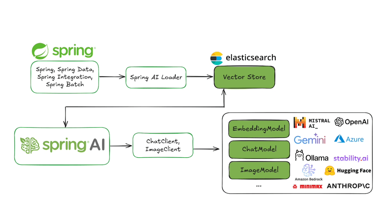 Spring AI and Elasticsearch as your vector database
