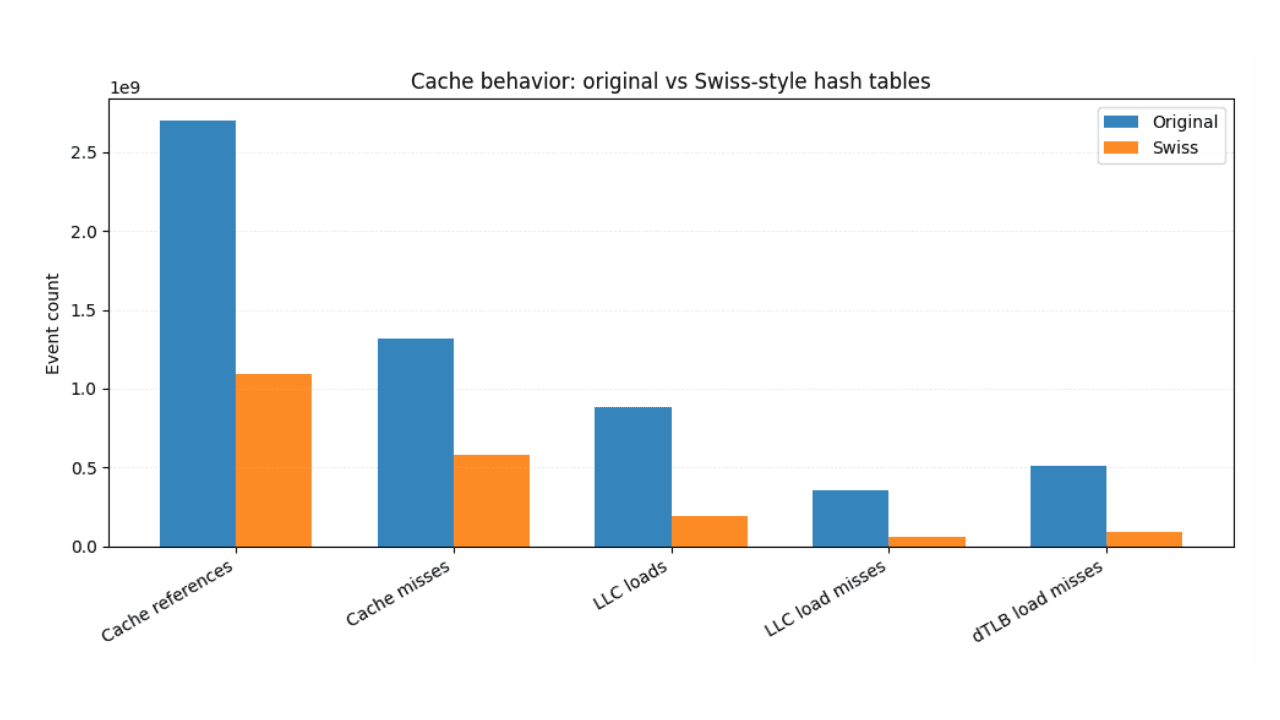 Faster ES|QL stats with Swiss-style hash tables