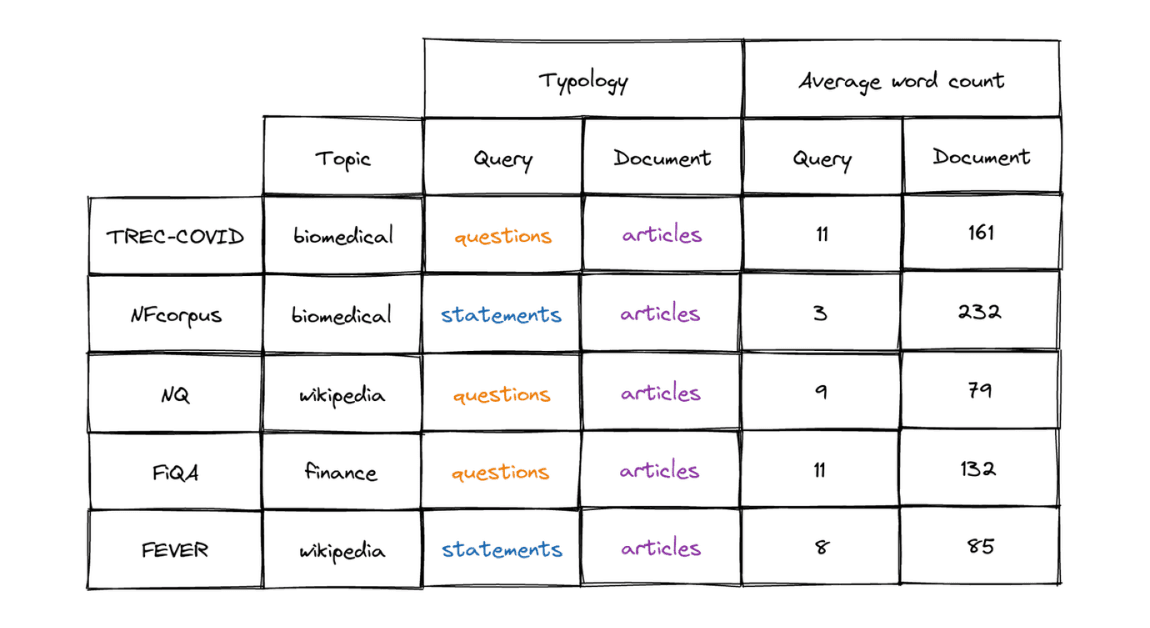 Table 1. Subset of BEIR data sets comparison
