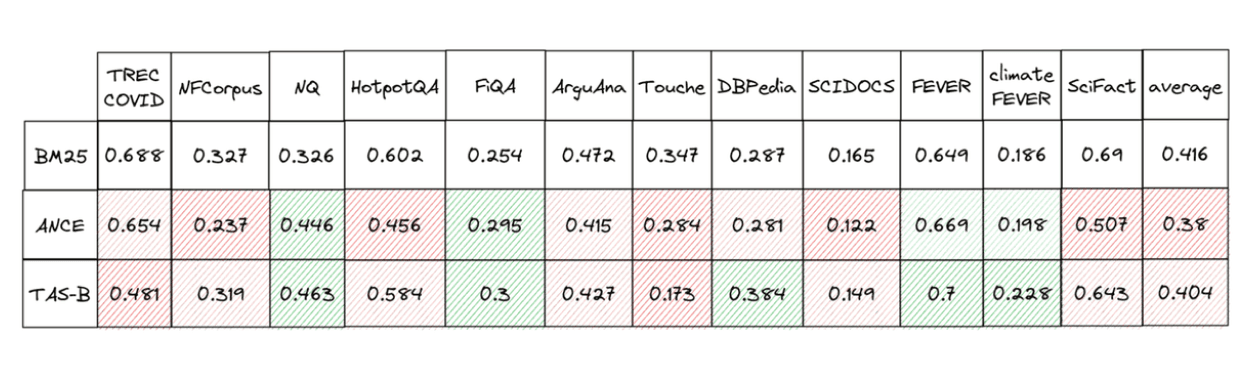 Table 2. NDCG@10 for BM25 vs. state-of-the-art dense models benchmark