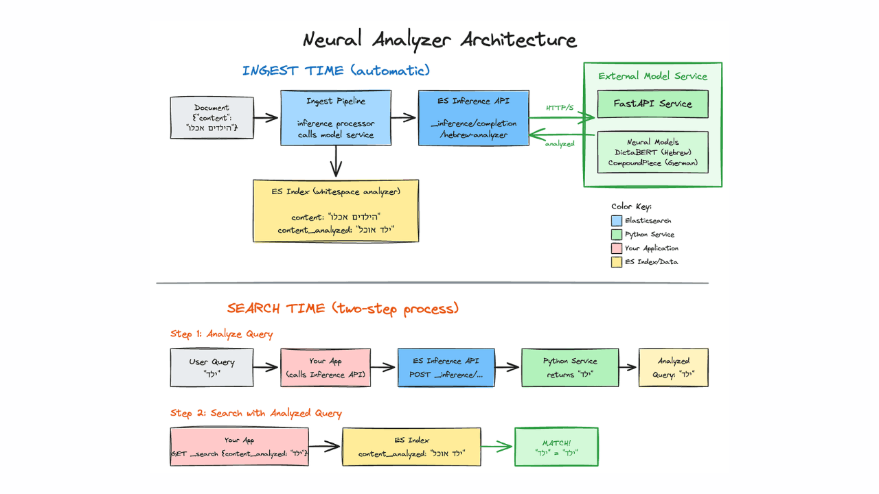 Better text analysis for complex languages with Elasticsearch and neural models
