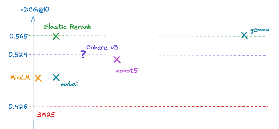 Introducing Elastic Rerank: Elastic's new semantic re-ranker model