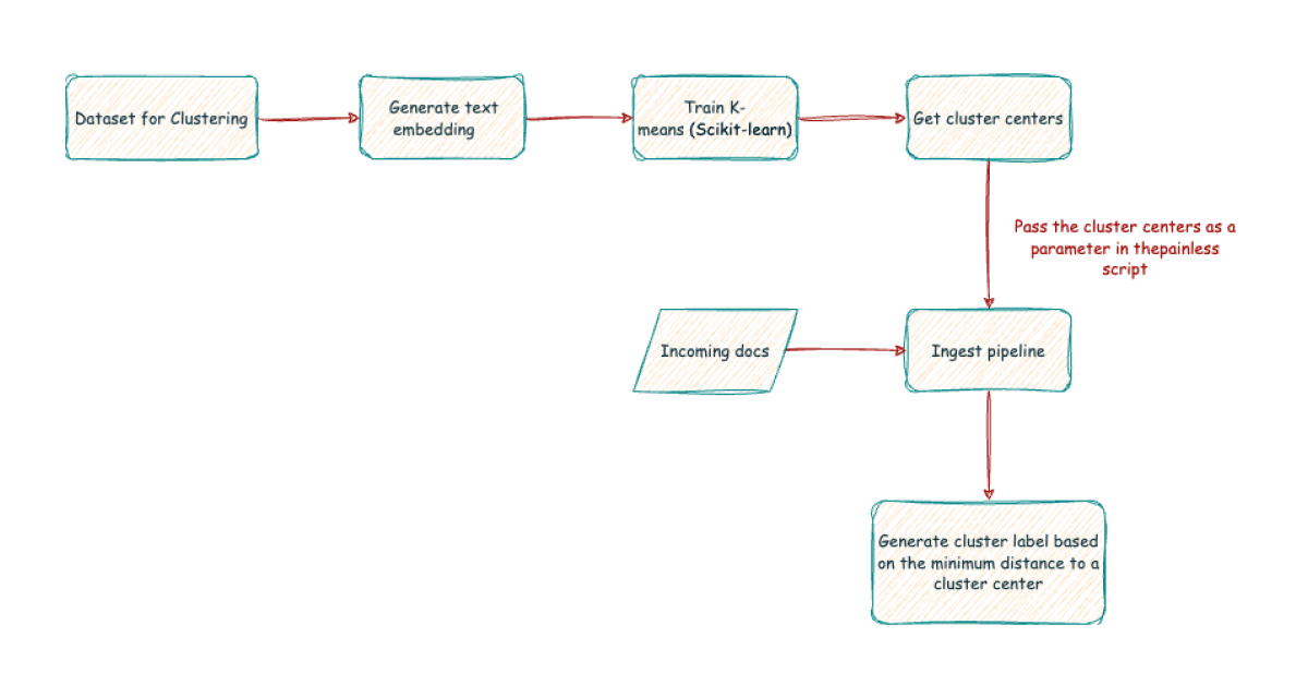 Implementing clustering workflows in Elastic to enhance search relevance